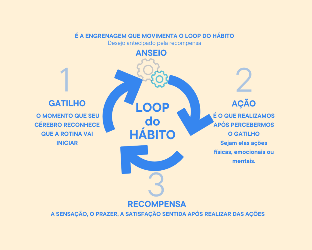 Imagem que mostra o loop do hábito: anseio, gatilho, ação e recompensa.