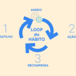 Hábitos Poderosos parte 1: Loop do hábito