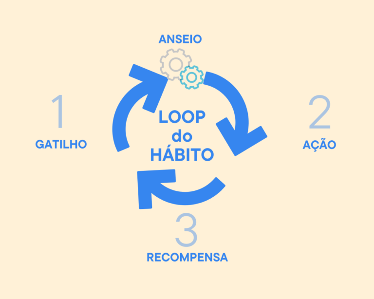 Leia mais sobre o artigo Hábitos Poderosos parte 1: Loop do hábito