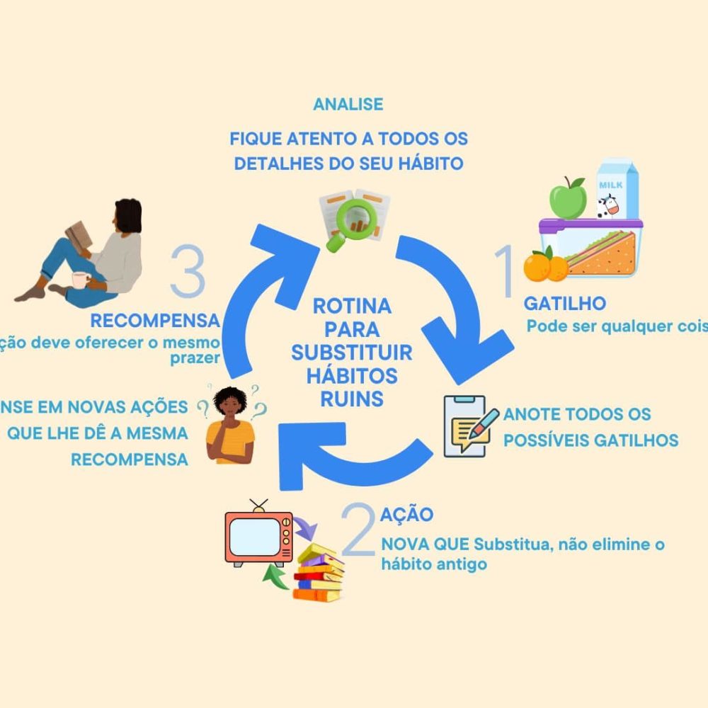 Hábitos Poderosos: Parte 3: Como modificar hábitos de forma eficaz?