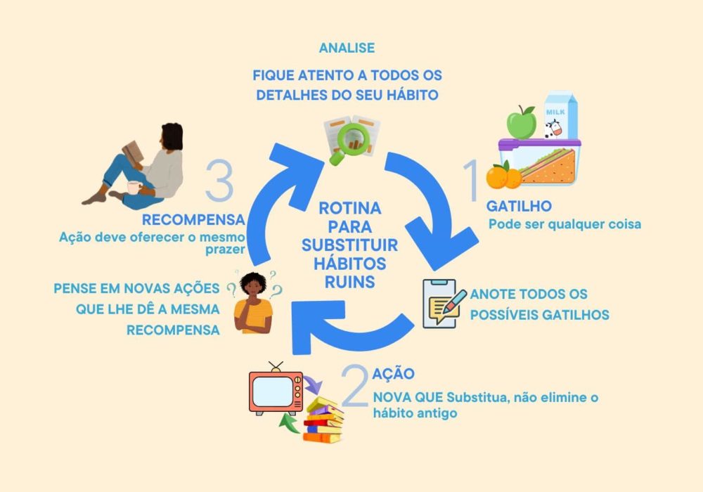 Hábitos Poderosos: Parte 3: Como modificar hábitos de forma eficaz?